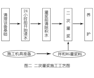 佛冈灌浆料施工工艺—文字完整版